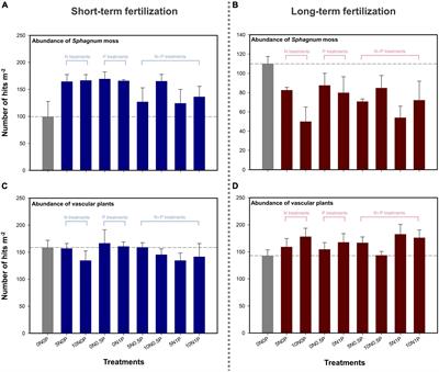 Weak impact of nutrient enrichment on peat: Evidence from physicochemical properties